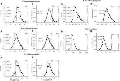 Stock Status Estimating of 5 Shark Species in the Waters Around Taiwan Using a Length-Based Bayesian Biomass Estimation (LBB) Method